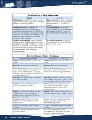 62 DIFERENCIA LA FÁBULA DE LA EPOPEYA
Características de la fábula y la epopeya
Características de la fábula Características de la epopeya
Género: Puede estar escrita en verso o en
prosa.
Género: Puede estar escrita en verso o en
prosa.
Extensión: Suelen ser historias breves. Extensión: Es una narración extensa.
Elementos narrativos: Narrador que cuenta
lo que sucede (acción); personajes en un
lugar y tiempo indeterminado. Las fábulas,
como los cuentos populares, no se sitúan en
una época determinada.
Elementos narrativos: Narrador, personajes
en un lugar y tiempo determinado.
Presencia de discursos largos y formales.
Personajes: Son en su mayoría, animales u
objetos humanizados.
Personajes: Héroes que encarnan valores
de una nación, civilización o cultura. Dioses
que intervienen en los asuntos humanos.
Temas: Los vicios: la envidia, la avaricia, la
mentira, la arrogancia, etcétera.
Temas: Acontecimientos pasados, que
tanto pueden ser legendarios, como
tratarse de una época más próxima
(guerras, viajes).
Intención: Detrás de cada fábula hay una
crítica hacia ciertos comportamientos y
actitudes, que se disimula con el uso de
personajes humanizados.
Intención: Narra acontecimientos pasados
de interés para un pueblo, nación o cultura
Moraleja: Lección o enseñanza que se
deduce de un cuento, fábula, ejemplo,
anécdota, etc.
Exalta la figura de un héroe a quien se le
dota de cualidades extraordinarias,
sobrehumanas y divinas.
Destaca vicios sociales para moralizar o
criticarlos.
Destaca los valores humanos en la figura
del héroe.
Personifica (da atributos de personas) a
animales u objetos.
Hace alusión a personajes reales,
vinculados con la Historia de un pueblo.
Es producto de la colectividad.
Clasificación de la fábula y la epopeya
Fábula Epopeya
Fábula clásica: inició en Grecia con narraciones
poéticas de un esclavo Esopo, quien influyó en
todos los fabulistas posteriores.
Epopeya clásica: se ubica en Grecia y
Roma, sus principales ejemplos son la
Iliada, La Odisea; y La Eneida de
Virgilio.
La fábula neoclásica: los autores del
neoclasicismo, en su afán por volver a los
clásicos y de considerar que el fin del arte es
educar, se valieron de la fábula para manifestar
sus ideas cada vez menos moralizantes y más
ingeniosas como ocurrió con La Fontaine
(Francia) e Iriarte (España).
Epopeya medieval: se ubica en
diversos países de Europa; ejemplos:
Los cantares de Gesta, Poema del
Cid, La Canción de Roldán (Francia).
La fábula contemporánea: está dignamente
representada por Augusto Monterroso, quien
falleció en el año 2003. Sus fábulas no poseen la
intención de enseñar o dar moralejas, sino de
evidenciar mediante la ironía las ambiciones y
debilidades de los seres humanos
contemporáneos.
Epopeya Renacentista: se ubica en
diversos países de Europa; ejemplos:
Los romances viejos.
 