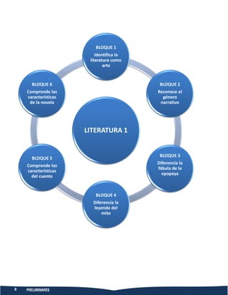 8 PRELIMINARES
LITERATURA 1
BLOQUE 1
Identifica la
literatura como
arte
BLOQUE 2
Reconoce el
género
narrativo
BLOQUE 3
Diferencia la
fábula de la
epopeya
BLOQUE 4
Diferencia la
leyenda del
mito
BLOQUE 5
Comprende las
características
del cuento
BLOQUE 6
Comprende las
características
de la novela
 