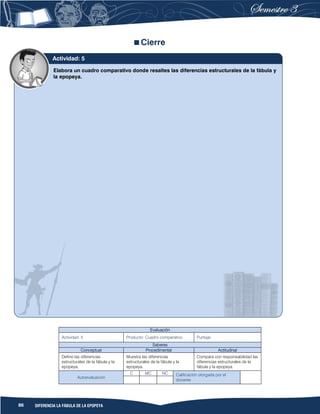 86 DIFERENCIA LA FÁBULA DE LA EPOPEYA
Cierre
Evaluación
Actividad: 5 Producto: Cuadro comparativo. Puntaje:
Saberes
Conceptual Procedimental Actitudinal
Define las diferencias
estructurales de la fábula y la
epopeya.
Muestra las diferencias
estructurales de la fábula y la
epopeya.
Compara con responsabilidad las
diferencias estructurales de la
fábula y la epopeya.
Autoevaluación
C MC NC Calificación otorgada por el
docente
Elabora un cuadro comparativo donde resaltes las diferencias estructurales de la fábula y
la epopeya.
Actividad: 5
 
