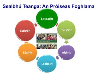 Sealbhú Teanga: An Próiseas Foghlama
Éisteacht	
  
Tuiscint	
  
Aithris	
  
Labhairt	
  
Léamh	
  
Scríobh	
  
 