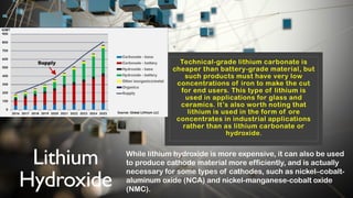 Lithium
Hydroxide
Technical-grade lithium carbonate is
cheaper than battery-grade material, but
such products must have very low
concentrations of iron to make the cut
for end users. This type of lithium is
used in applications for glass and
ceramics. It’s also worth noting that
lithium is used in the form of ore
concentrates in industrial applications
rather than as lithium carbonate or
hydroxide.
While lithium hydroxide is more expensive, it can also be used
to produce cathode material more efficiently, and is actually
necessary for some types of cathodes, such as nickel–cobalt-
aluminum oxide (NCA) and nickel-manganese-cobalt oxide
(NMC).
 