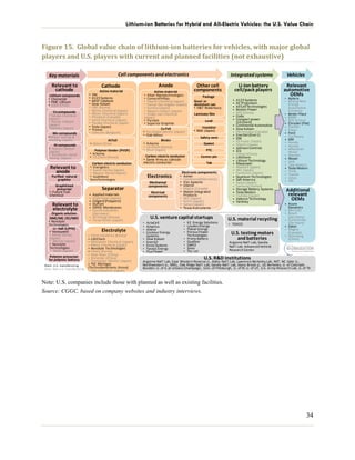 Lithium ion batteries for electric vehicles the U.S.. value chain | PDF