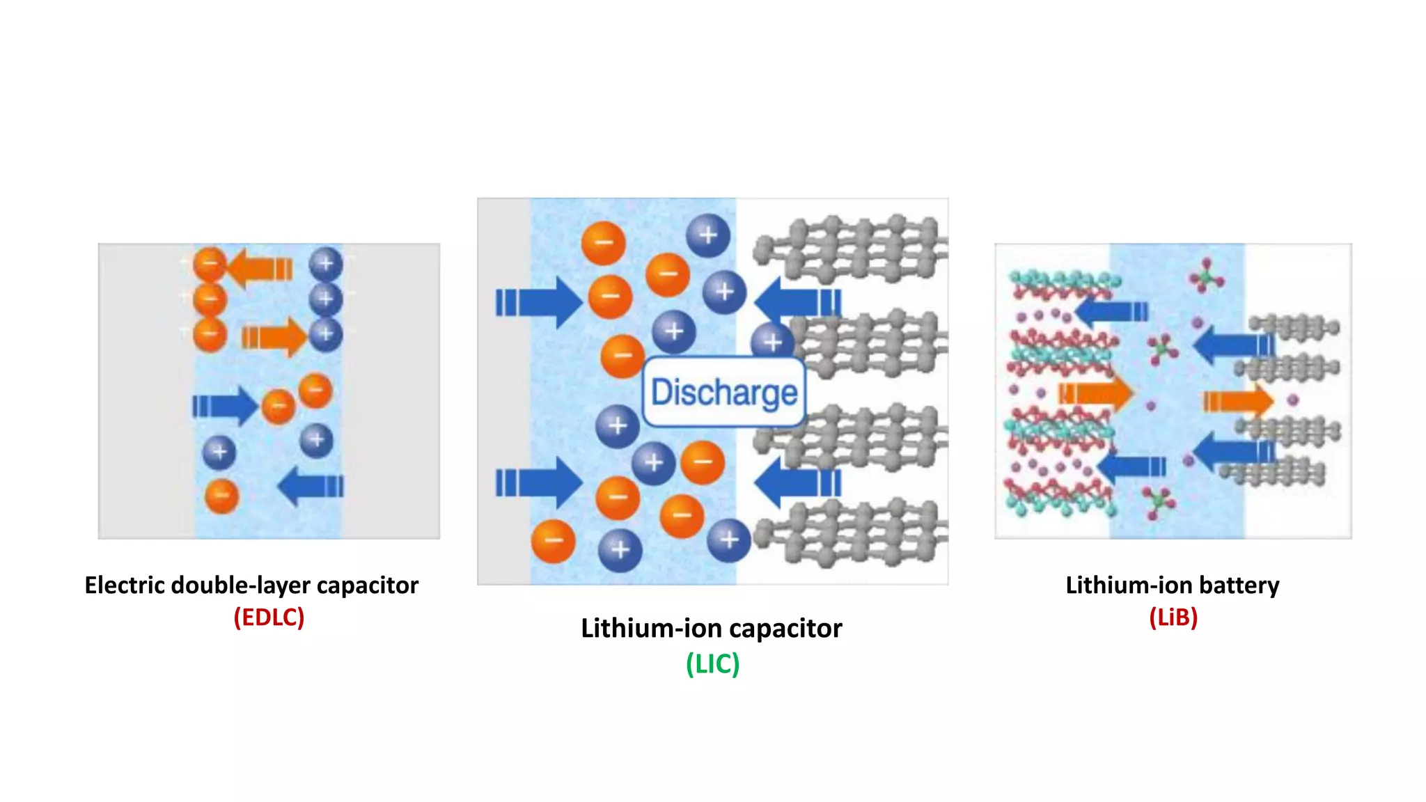 Electric double-layer capacitor
(EDLC)
Lithium-ion battery
(LiB)Lithium-ion capacitor
(LIC)
 
