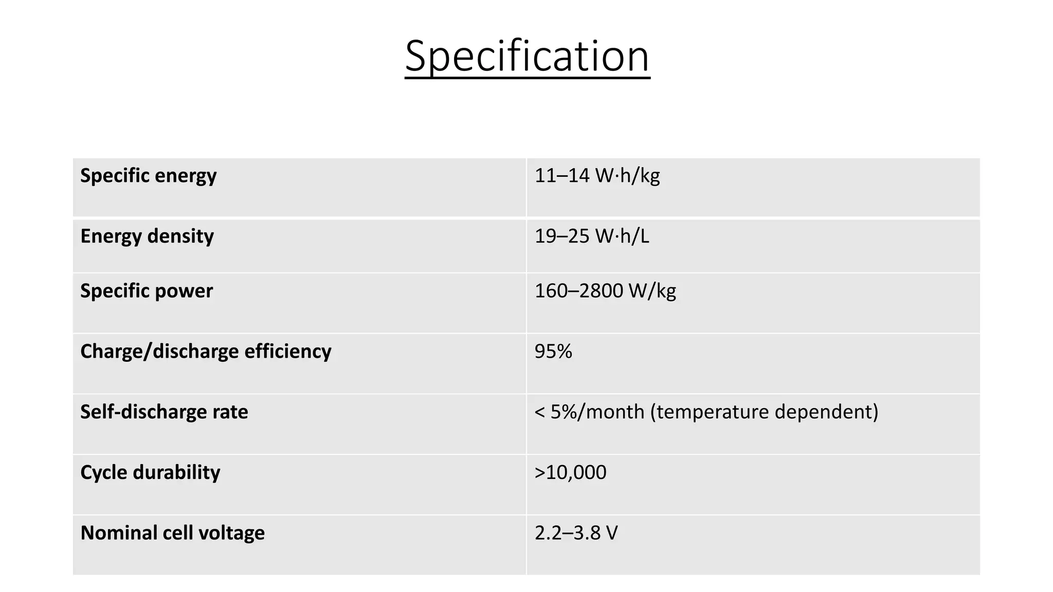 Specification
Specific energy 11–14 W·h/kg
Energy density 19–25 W·h/L
Specific power 160–2800 W/kg
Charge/discharge efficiency 95%
Self-discharge rate < 5%/month (temperature dependent)
Cycle durability >10,000
Nominal cell voltage 2.2–3.8 V
 