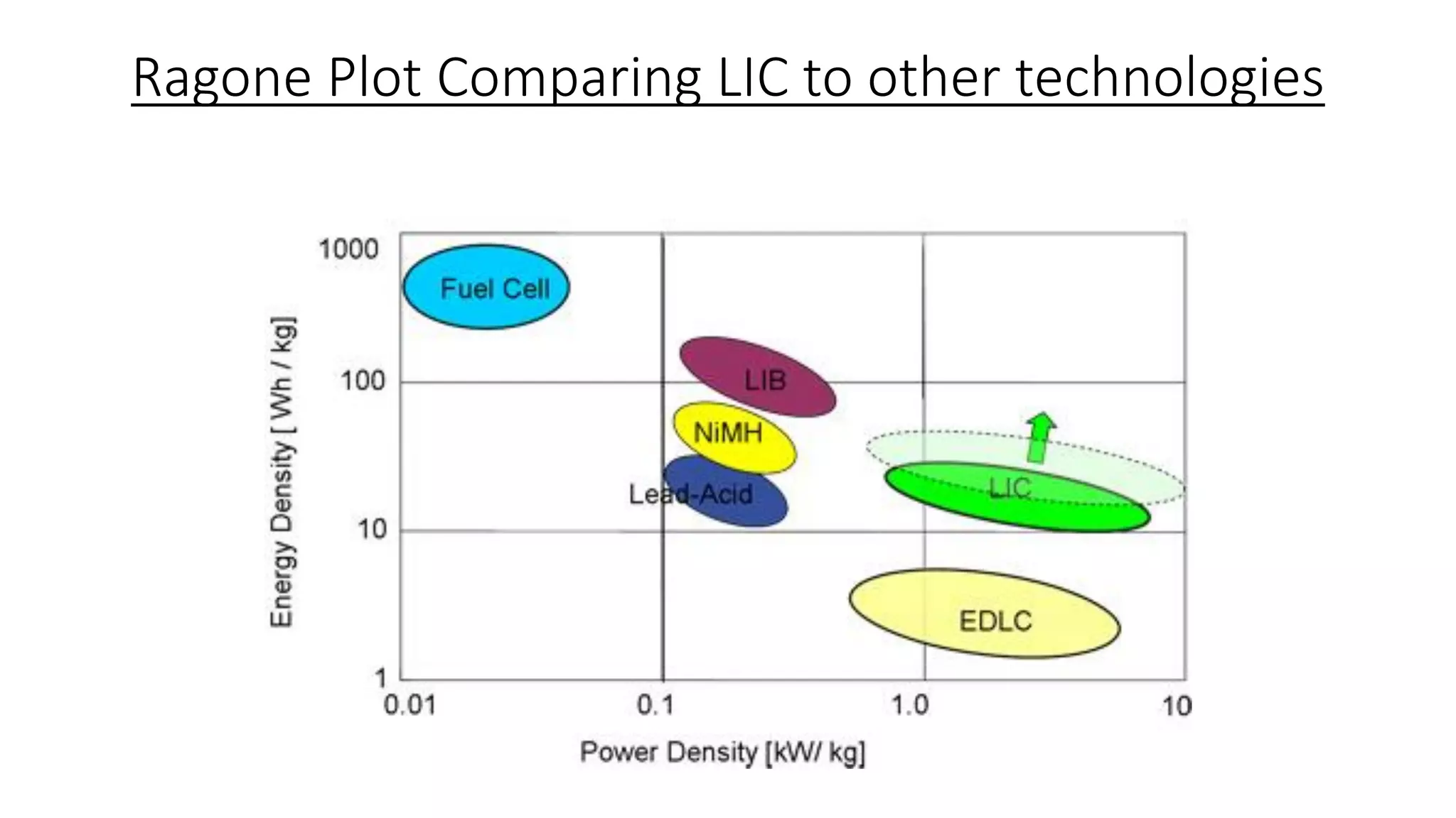 Ragone Plot Comparing LIC to other technologies
 
