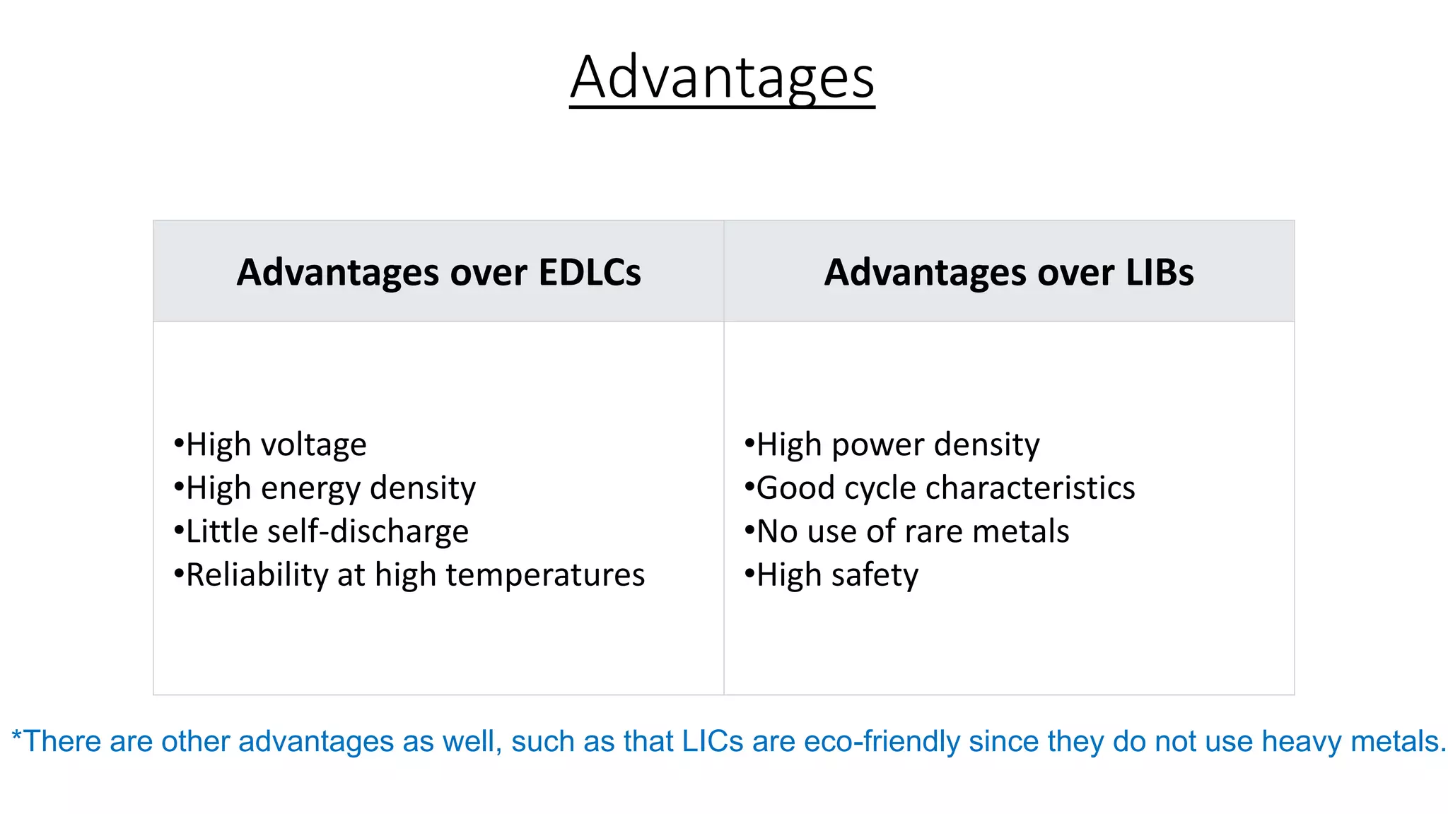 Advantages
Advantages over EDLCs Advantages over LIBs
•High voltage
•High energy density
•Little self-discharge
•Reliability at high temperatures
•High power density
•Good cycle characteristics
•No use of rare metals
•High safety
*There are other advantages as well, such as that LICs are eco-friendly since they do not use heavy metals.
 