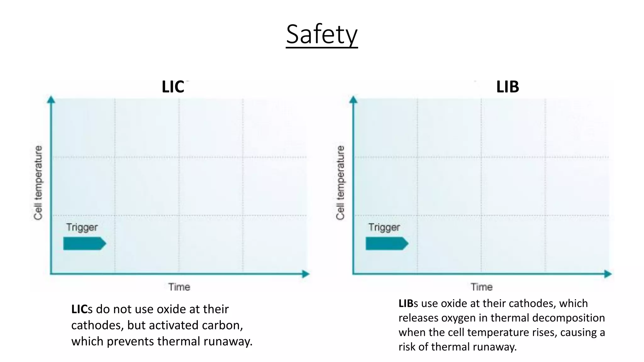 Safety
LICs do not use oxide at their
cathodes, but activated carbon,
which prevents thermal runaway.
LIBs use oxide at their cathodes, which
releases oxygen in thermal decomposition
when the cell temperature rises, causing a
risk of thermal runaway.
LIC LIB
 
