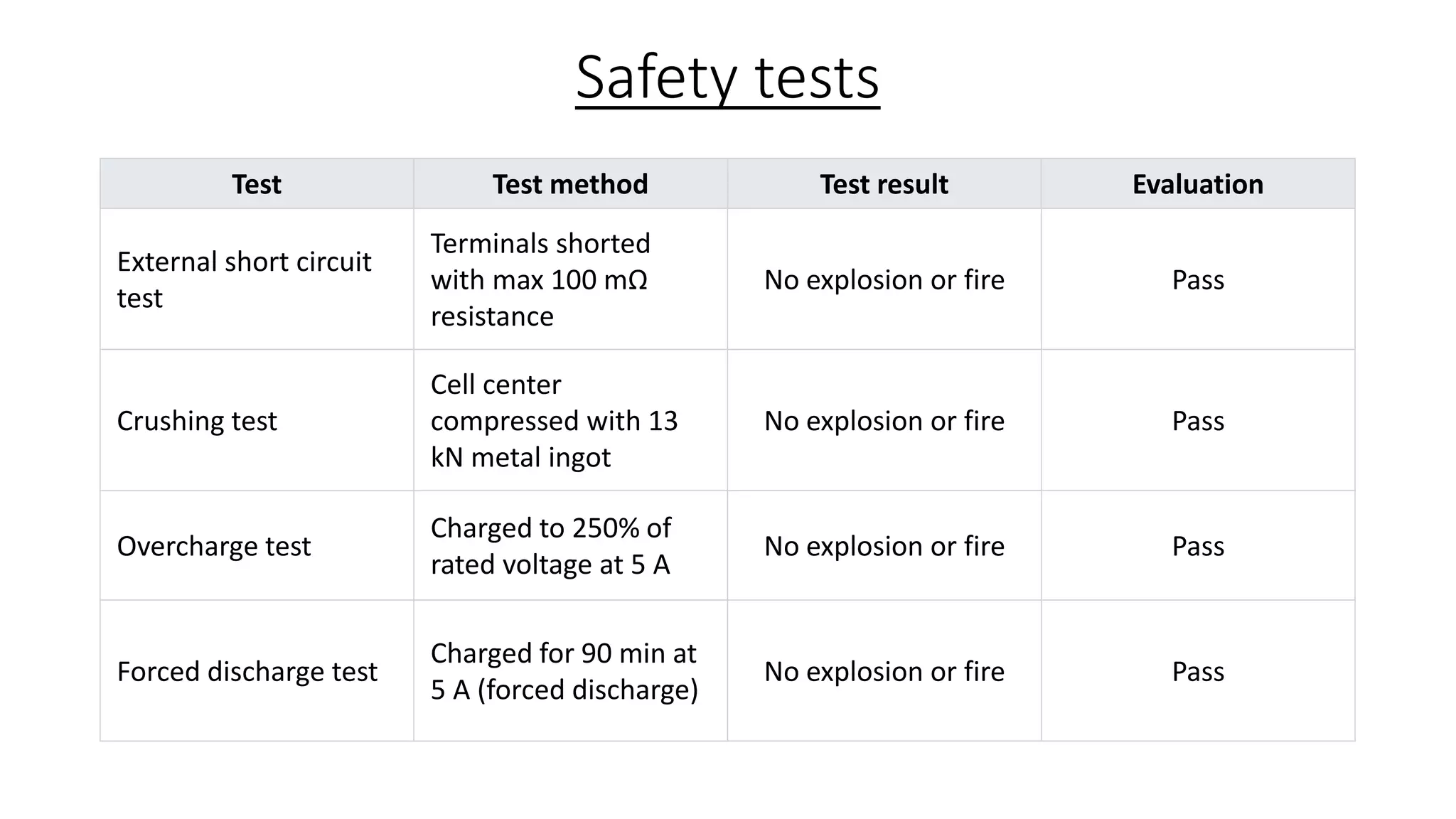 Safety tests
Test Test method Test result Evaluation
External short circuit
test
Terminals shorted
with max 100 mΩ
resistance
No explosion or fire Pass
Crushing test
Cell center
compressed with 13
kN metal ingot
No explosion or fire Pass
Overcharge test
Charged to 250% of
rated voltage at 5 A
No explosion or fire Pass
Forced discharge test
Charged for 90 min at
5 A (forced discharge)
No explosion or fire Pass
 
