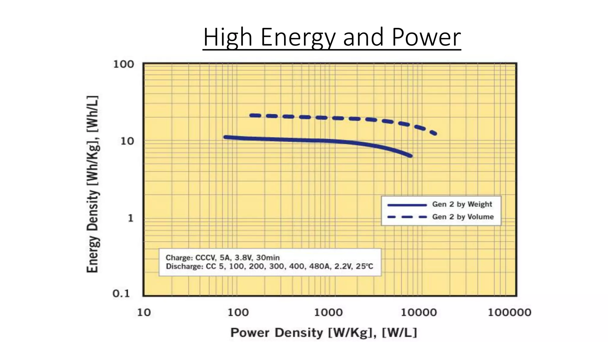 High Energy and Power
 