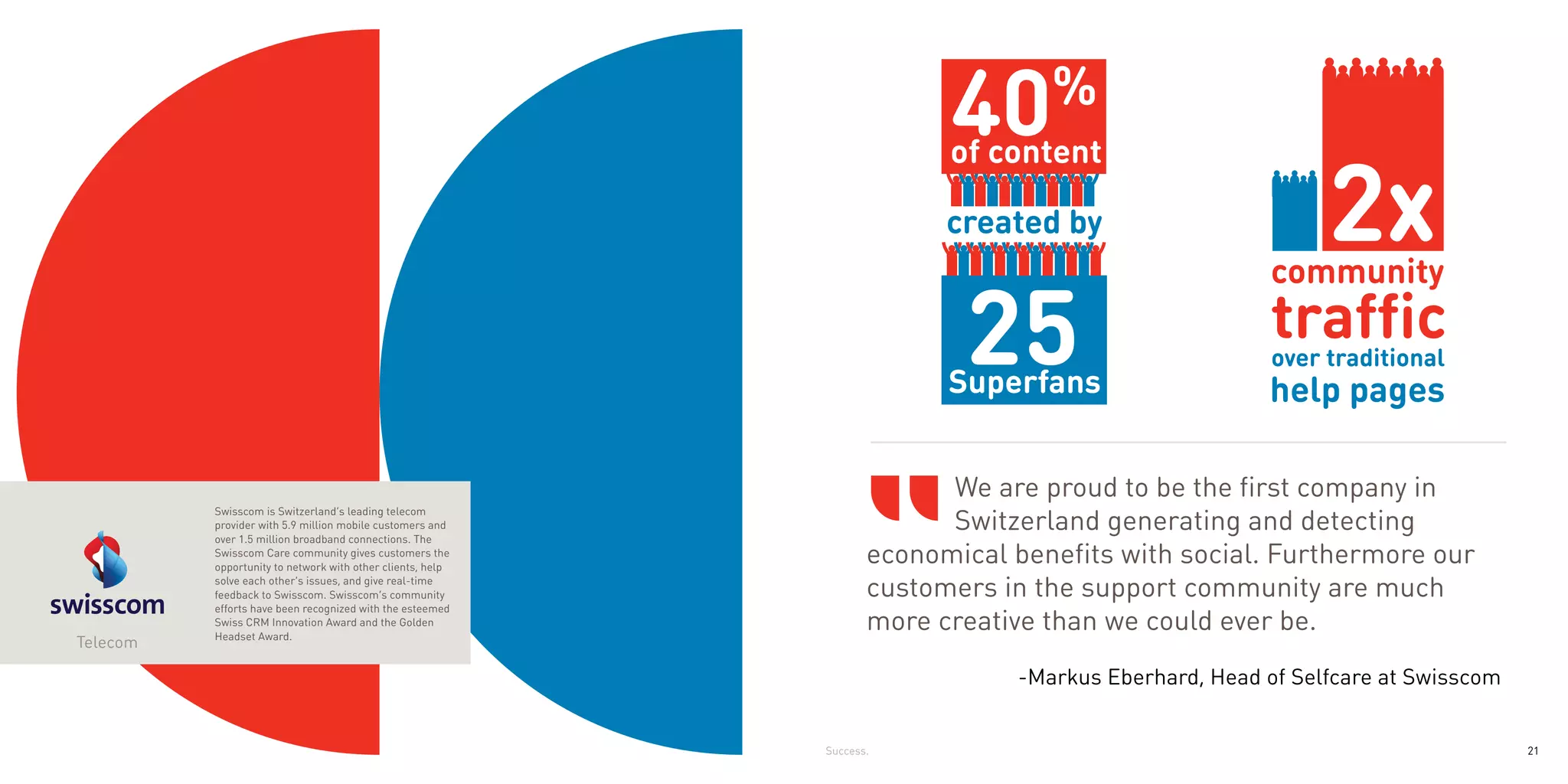 Superfans


                                                                         40      %
                                                                         of content

                                                                         created by



                                                                         Superfans


                                                                         We are proud to be the first company in
                                                                         Switzerland generating and detecting
          Swisscom is Switzerland’s leading telecom
          provider with 5.9 million mobile customers and
          over 1.5 million broadband connections. The
          Swisscom Care community gives customers the
          opportunity to network with other clients, help
                                                                   economical benefits with social. Furthermore our
          solve each other’s issues, and give real-time
          feedback to Swisscom. Swisscom’s community               customers in the support community are much
          efforts have been recognized with the esteemed
          Swiss CRM Innovation Award and the Golden
          Headset Award.
                                                                   more creative than we could ever be.
Telecom

                                                                              -Markus Eberhard, Head of Selfcare at Swisscom


                                                            Success.                                                           21
 