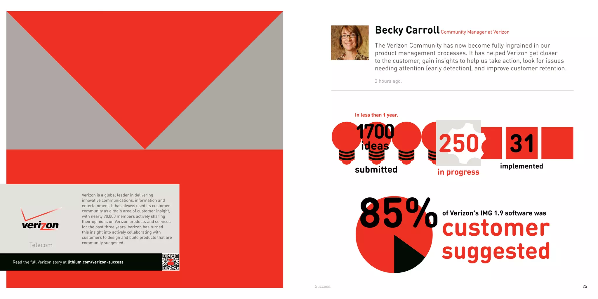 Becky Carroll Community Manager at Verizon
                                                                                                          The Verizon Community has now become fully ingrained in our
                                                                                                          product management processes. It has helped Verizon get closer
                                                                                                          to the customer, gain insights to help us take action, look for issues
                                                                                                          needing attention (early detection), and improve customer retention.
                                                                                                          2 hours ago.
                                                                                                 In less than 1 year.




                                                                                                 In less than 1 year.
                                                                                                                                                          31
                                                                                                 submitted                       in progress              31
                                                                                                                                                         implemented


                                                                                                                                                       implemented
                                                                                                 submitted                      in progress

                                    Verizon is a global leader in delivering
                                    innovative communications, information and
                                    entertainment. It has always used its customer
                                    community as a main area of customer insight,
                                    with nearly 90,000 members actively sharing
                                                                                                                                  of Verizon’s IMG 1.9 software was
                                    their opinions on Verizon products and services
                                    for the past three years. Verizon has turned
                                    this insight into actively collaborating with
                                    customers to design and build products that are                                              of Verizon’s IMG 1.9 software was
                                    community suggested.
        Telecom

Read the full Verizon story at lithium.com/verizon-success




                                                                                      Success.                                                                                     25
 