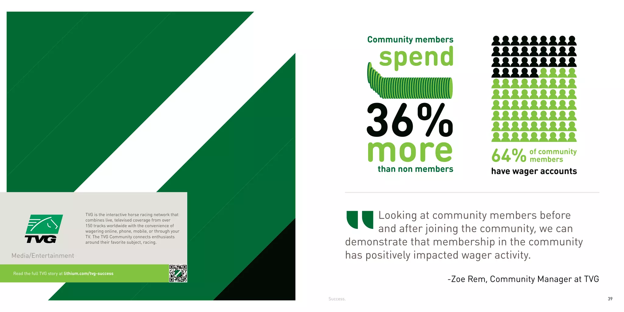 more
                                                                                                                              than non members


                                                                                                  Community members

                                                                                                    spend

                                                                                                  36%
                                                                                                  more
                                                                                                    than non members



                                    TVG is the interactive horse racing network that
                                    combines live, televised coverage from over
                                                                                                    Looking at community members before
                                    150 tracks worldwide with the convenience of
                                    wagering online, phone, mobile, or through your                 and after joining the community, we can
                                    TV. The TVG Community connects enthusiasts
                                    around their favorite subject, racing.                    demonstrate that membership in the community
Media/Entertainment                                                                           has positively impacted wager activity.
Read the full TVG story at lithium.com/tvg-success
                                                                                                                  -Zoe Rem, Community Manager at TVG

                                                                                       Success.                                                        39
 