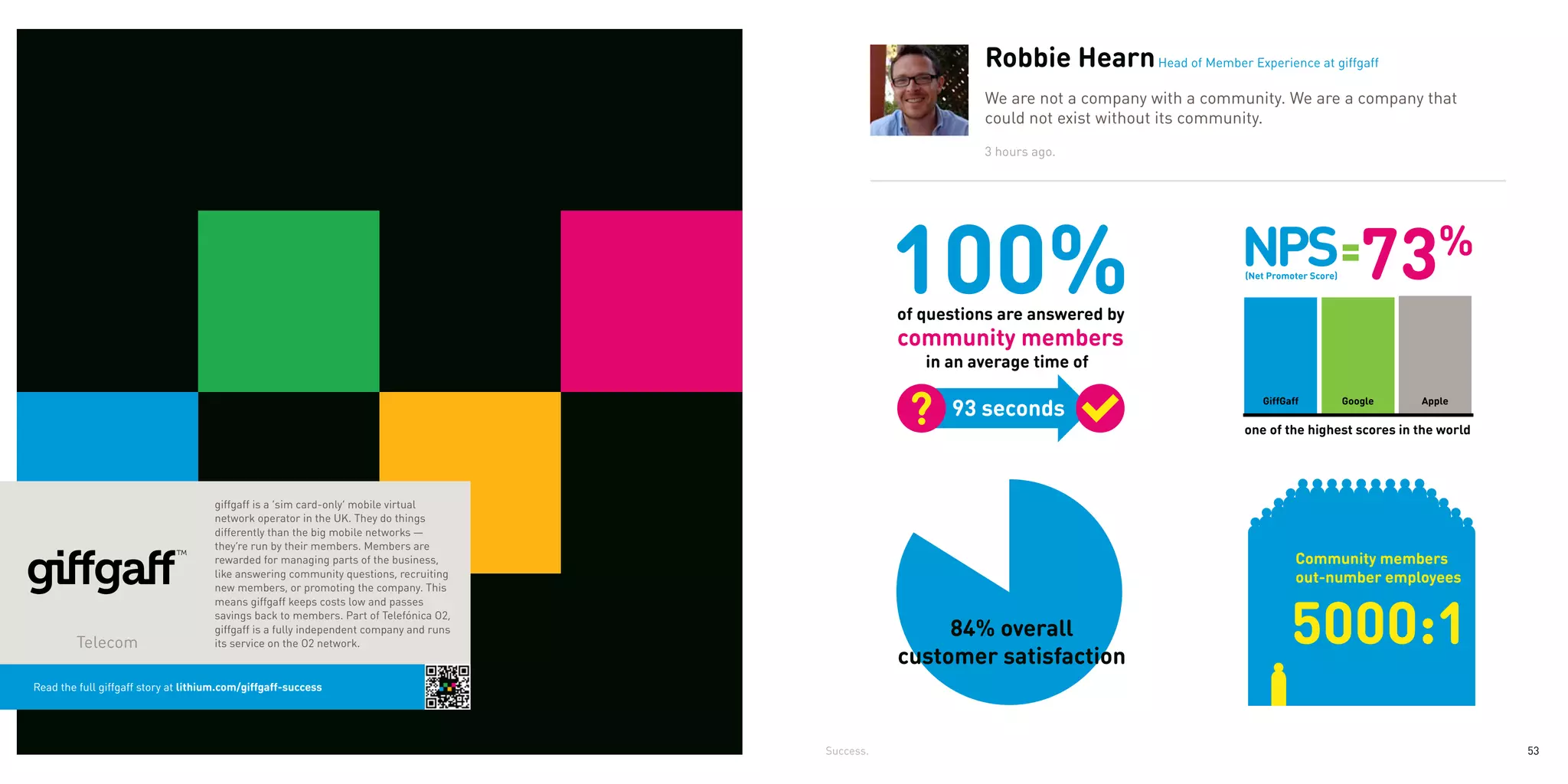 100% 100%
                                                                                                   100%
                                                                                                   ofof questions are answered by
                                                                                                      questions are answered by                 of questions are answered by
                                                                                                   community members Head of Member Experience at giffgaff
                                                                                                    community members
                                                                                                         Robbie Hearn             community members
                                                                                                        inin an average time of
                                                                                                           an average time of                       in an average time of
                                                                                                                We are not a company with a community. We are a company that
                                                                                                            93 seconds without its community.
                                                                                                              93 seconds
                                                                                                                could not exist
                                                                                                                                                              93 seconds
                                                                                                                    3 hours ago.




                                                                                                   100%
                                                                                                   of questions are answered by
                                                                                                   community members
                                                                                                        in an average time of
                                                                                                      GiffGaff
                                                                                                         GiffGaff    Google
                                                                                                                       Google      Apple
                                                                                                                                     Apple
                                                                                                             93 seconds
                                                                                                                                                   GiffGaff      Google      Apple

                                                                                                   one of of the highest scores the world
                                                                                                     one the highest scores in in the world
                                                                                                                                                one of the highest scores in the world




                                     giffgaff is a ‘sim card-only’ mobile virtual
                                     network operator in the UK. They do things
                                     differently than the big mobile networks —
                                     they’re run by their members. Members are
                                     rewarded for managing parts of the business,                                                                     Community members
                                                                                                                                                        Community members
                                     like answering community questions, recruiting                                                                   out-number employees
                                                                                                                                                        out-number employees
                                     new members, or promoting the company. This



                                                                                                                                                     5000:1
                                                                                                                                                     5000:1
                                     means giffgaff keeps costs low and passes
                                     savings back to members. Part of Telefónica O2,
                                     giffgaff is a fully independent company and runs                   84% overall
                                                                                                         84% overall                                  84% overall
        Telecom                      its service on the O2 network.
                                                                                                   customer satisfaction
                                                                                                    customer satisfaction                        customer satisfaction
                                                                                                      GiffGaff       Google        Apple
Read the full giffgaff story at lithium.com/giffgaff-success

                                                                                                   one of the highest scores in the world

                                                                                        Success.                                                                                         53
 