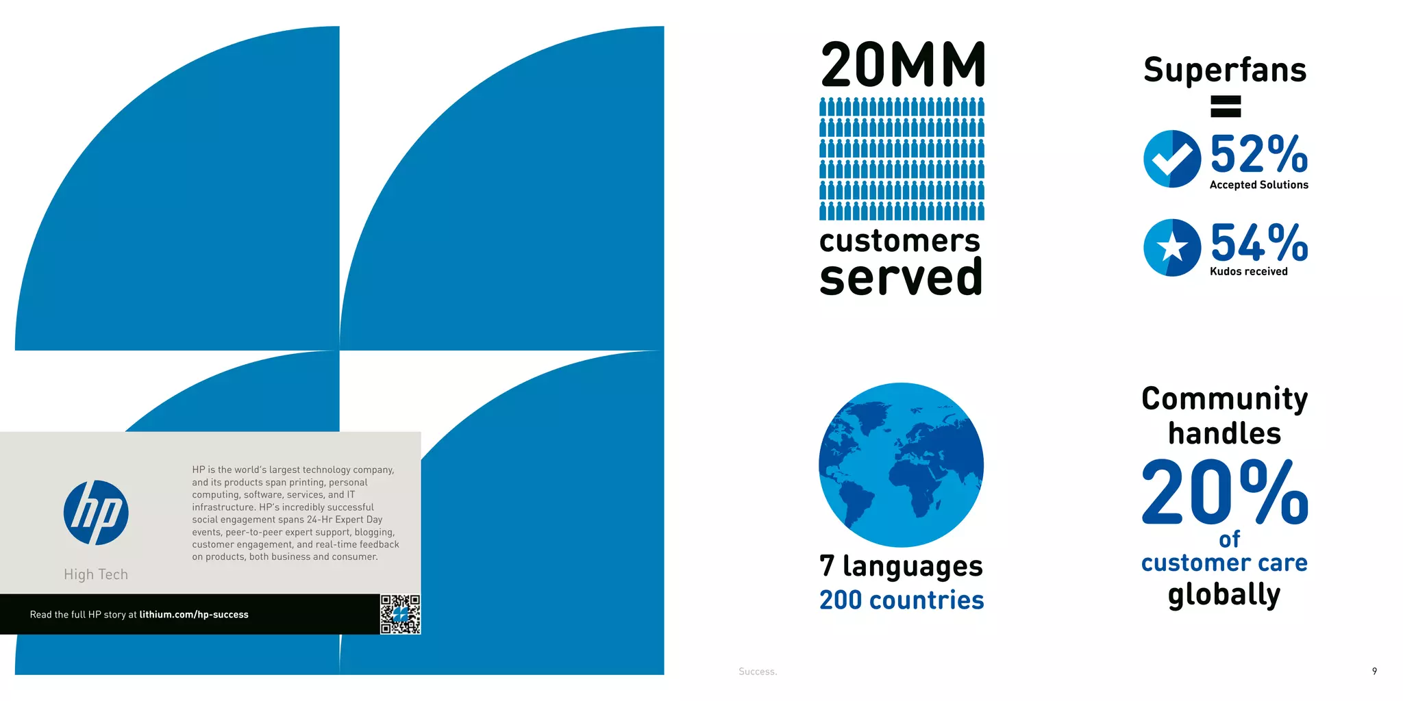 customers
                                                                                                                                      served
                                                                                               served
                                                                                               20MM                                   Superfans
                                                                                                                                 Community
                                                                                                  20MM
                                                                                               Superfans                          handles
                                                                                                                                              Accepted Solutions




                                                                                               customers                               of
                                                                                               served
                                                                                                    Accepted Solutions
                                                                                                                                 customer Kudos received
                                                                                                                                           care
                                                                                                 customers                        globally
                                                                                                                                 Community
                                                                                                 served
                                                                                                    Kudos received

                                                                                               Superfans                          handles
                                                                                                                                   Community
                                                                                                  Superfans                          handles
                                   HP is the world’s largest technology company,
                                                                                                    Accepted Solutions                  of
                                                                                                                                 customer care
                                   and its products span printing, personal
                                   computing, software, services, and IT
                                                                                                                                     7 languages
                                                                                                                                    globally
                                   infrastructure. HP’s incredibly successful
                                   social engagement spans 24-Hr Expert Day
                                   events, peer-to-peer expert support, blogging,
                                   customer engagement, and real-time feedback                              Accepted Solutions
                                                                                                                                     200 countries
                                                                                                                                           of
       High Tech
                                   on products, both business and consumer.
                                                                                               7 languages
                                                                                                    Kudos received                    customer care
Read the full HP story at lithium.com/hp-success
                                                                                               200 countries                             globally
                                                                                                           Kudos received


                                                                                    Success.                                                                       9
 