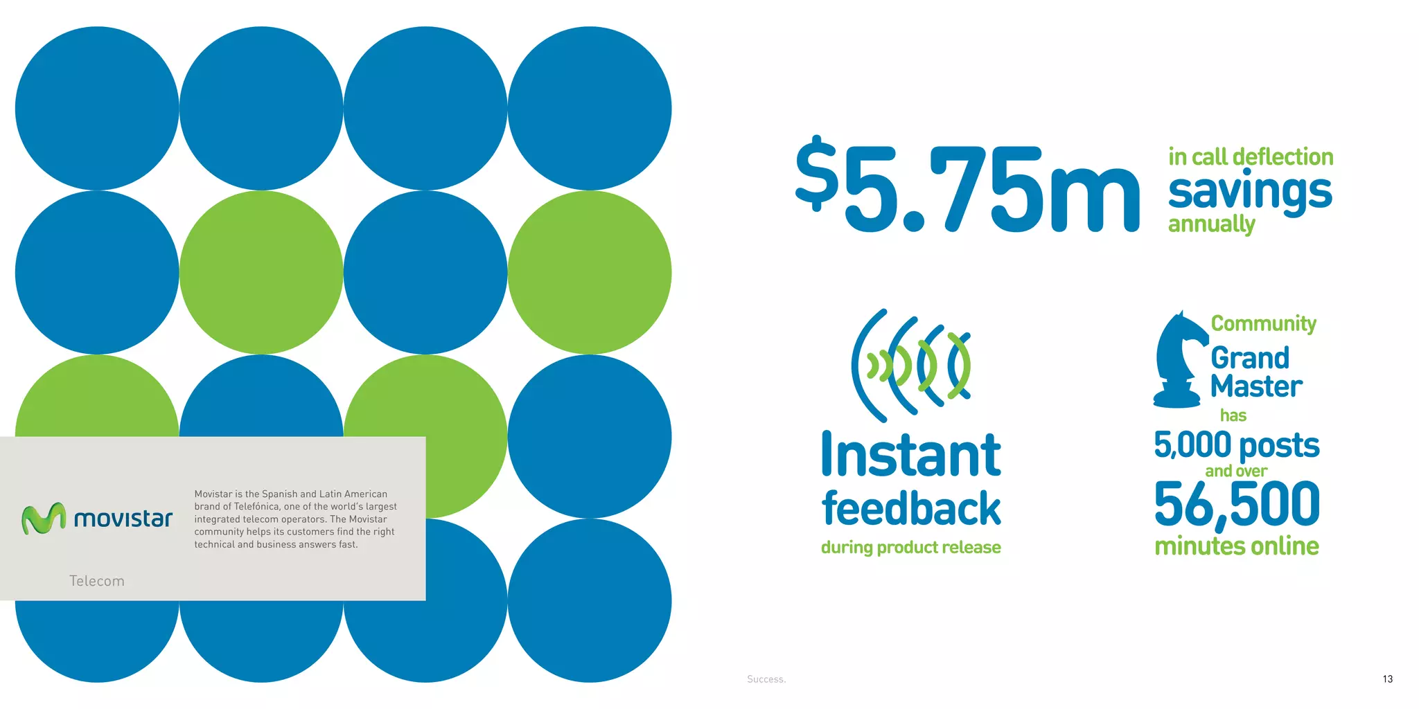 annually   annually




           Movistar is the Spanish and Latin American
           brand of Telefónica, one of the world’s largest
           integrated telecom operators. The Movistar
           community helps its customers find the right
           technical and business answers fast.




Community Grand Master has 5000 posts and over 56,500 minutes on
 Telecom




                                                             Success.                         13
 