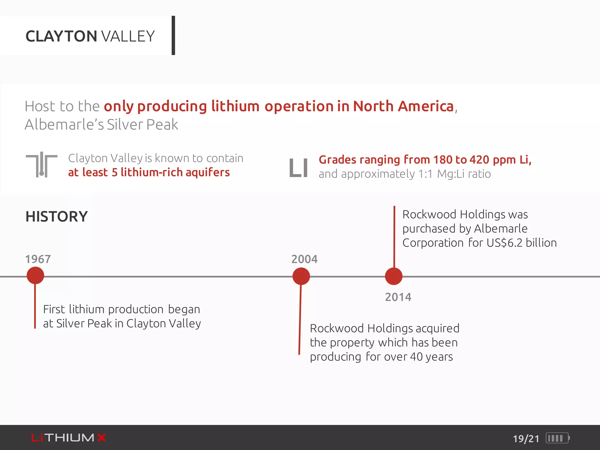 19/21
CLAYTON VALLEY
HISTORY
1967 2004
2014
First lithium production began
at Silver Peak in Clayton Valley Rockwood Holdings acquired
the property which has been
producing for over 40 years
Rockwood Holdings was
purchased by Albemarle
Corporation for US$6.2 billion
Clayton Valley is known to contain
at least 5 lithium-rich aquifers
Grades ranging from 180 to 420 ppm Li,
and approximately 1:1 Mg:Li ratioLI
Host to the only producing lithium operation in North America,
Albemarle’s Silver Peak
 