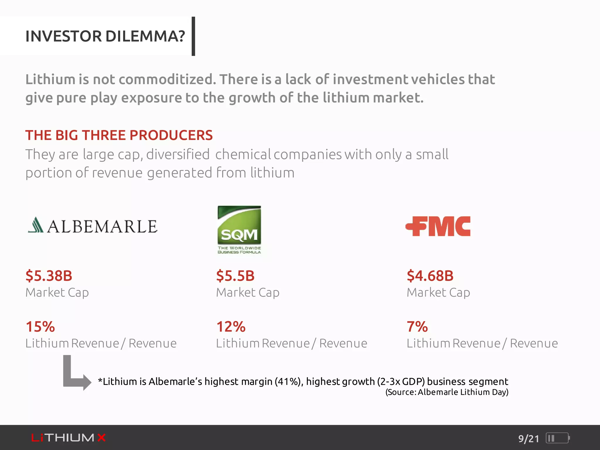 9/21
INVESTOR DILEMMA?
Lithium is not commoditized. There is a lack of investment vehicles that
give pure play exposure to the growth of the lithium market.
THE BIG THREE PRODUCERS
They are large cap, diversified chemical companies with only a small
portion of revenue generated from lithium
$5.38B
Market Cap
15%
LithiumRevenue/ Revenue
$5.5B
Market Cap
12%
LithiumRevenue/ Revenue
$4.68B
Market Cap
7%
LithiumRevenue/ Revenue
*Lithium is Albemarle’s highest margin (41%), highest growth (2-3x GDP) business segment
(Source: Albemarle Lithium Day)
 