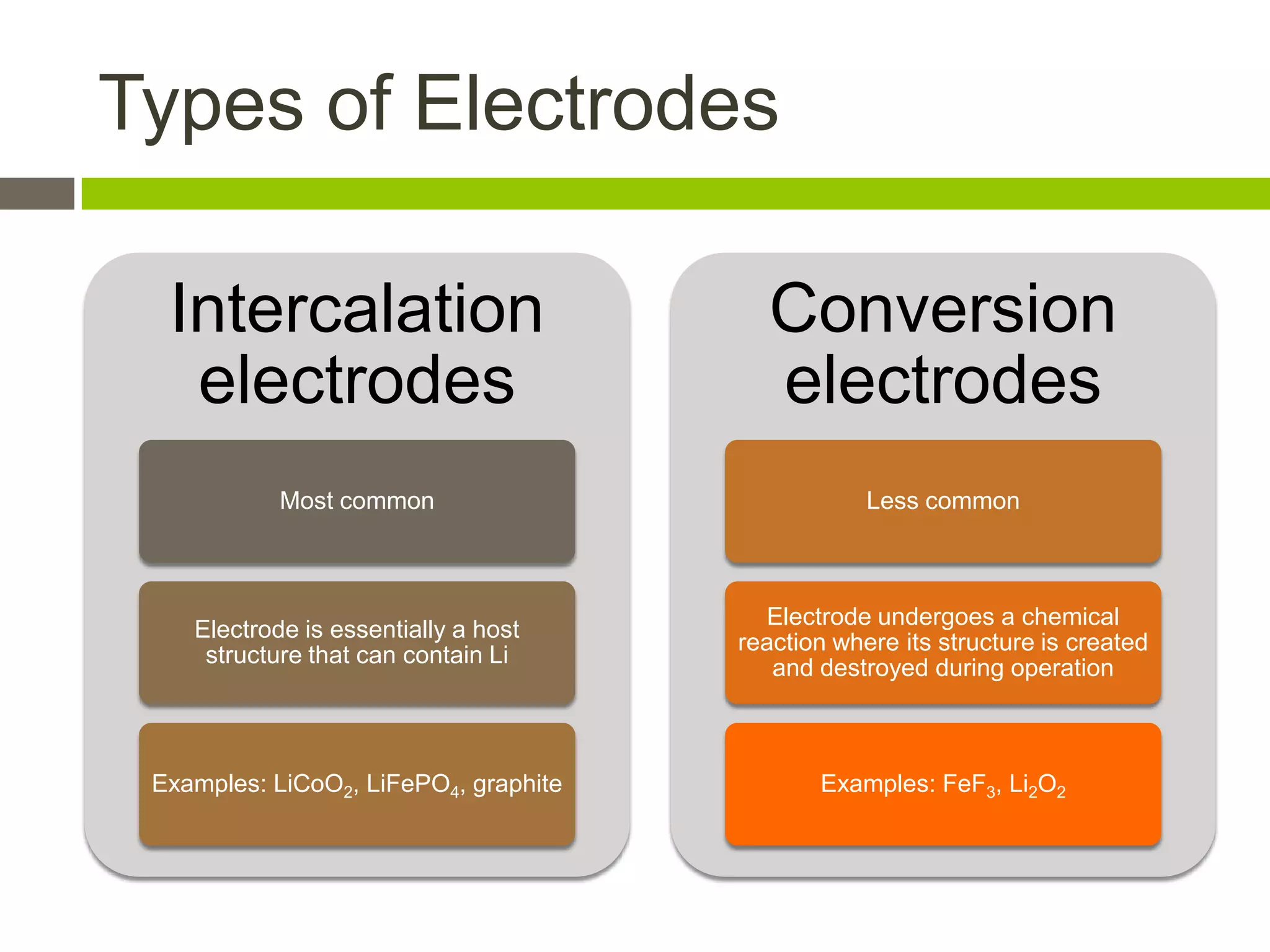 Types of Electrodes

    Intercalation                            Conversion
     electrodes                              electrodes
            Most common                            Less common


                                         Electrode undergoes a chemical
    Electrode is essentially a host
                                       reaction where its structure is created
     structure that can contain Li
                                         and destroyed during operation


 Examples: LiCoO2, LiFePO4, graphite           Examples: FeF3, Li2O2
 