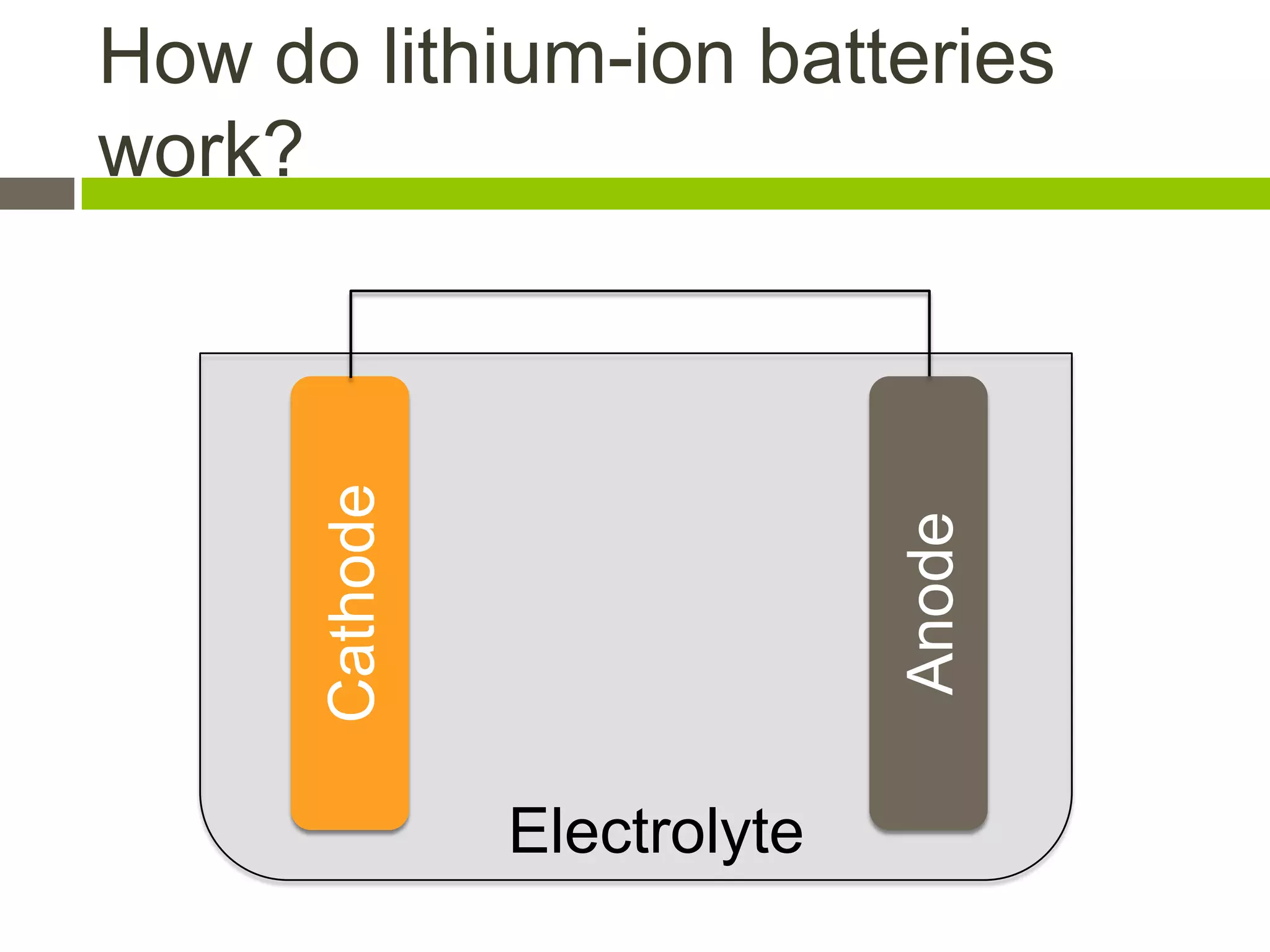 How do lithium-ion batteries work?


       Cathode




                               Anode
                 Electrolyte
 