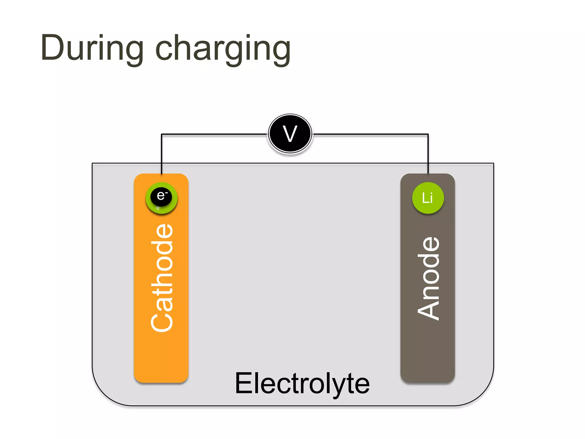During charging

                     V

        e-
        Li+                     Li
       Cathode




                               Anode
                 Electrolyte
 