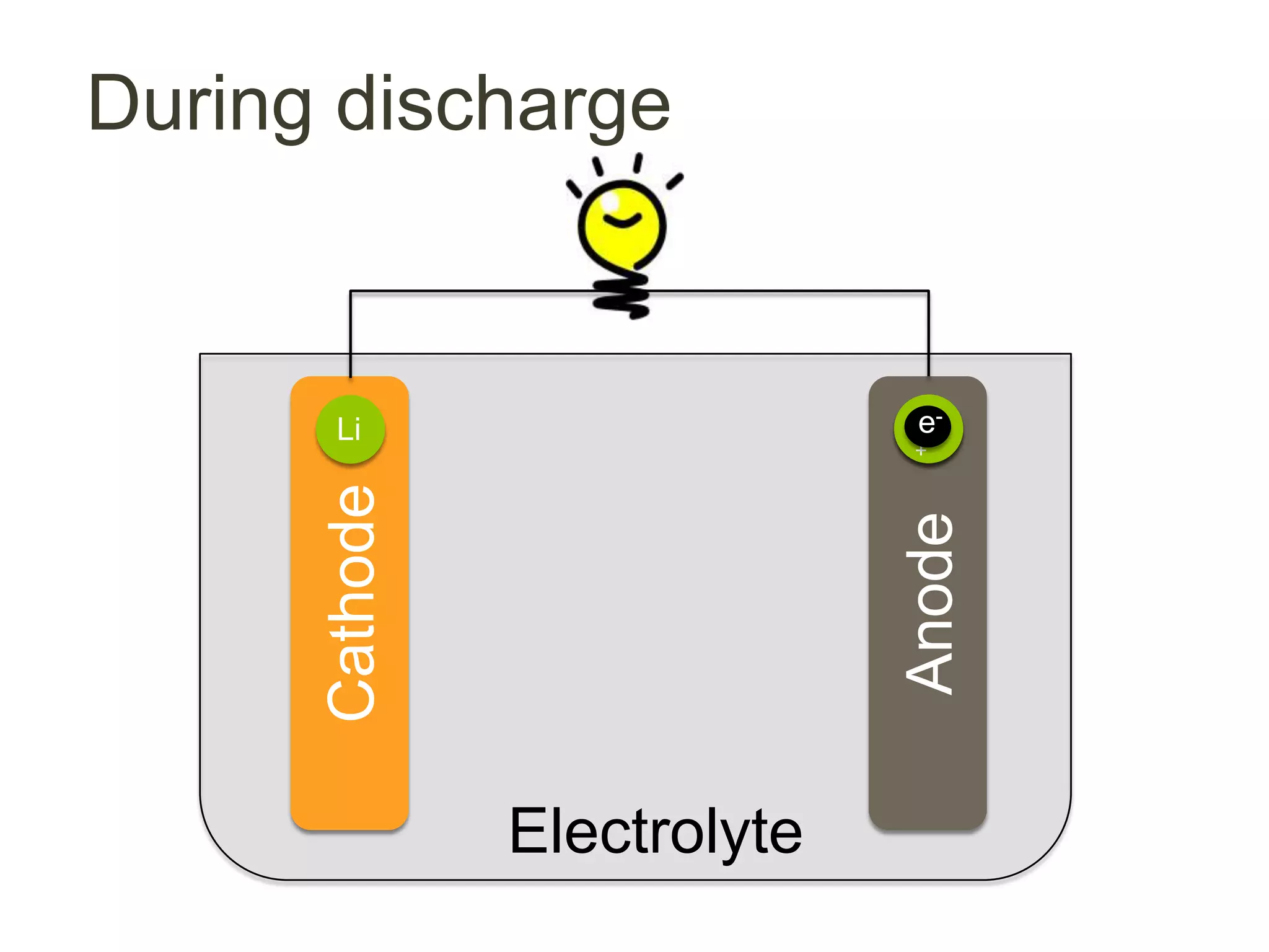 During discharge


        Li                      e-
                                Li+
       Cathode




                               Anode
                 Electrolyte
 