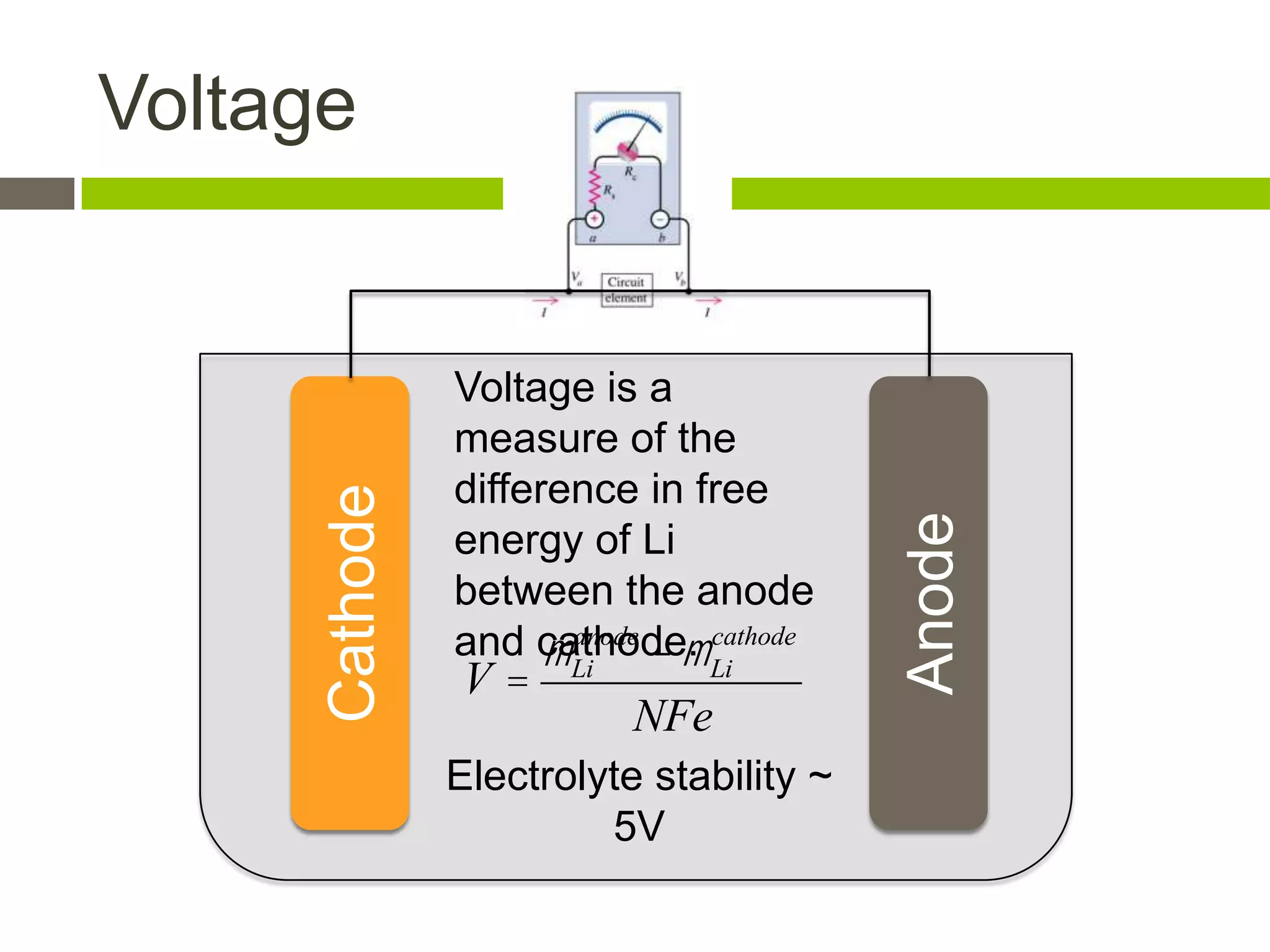 Voltage


                 Voltage is a measure
                 of the difference in
                 free energy of Li
      Cathode

                 between the anode




                                             Anode
                 and cathode.
                       anode   cathode
                     µ Li − µ Li
                  V=
                            NFe
                Electrolyte stability ~ 5V
 