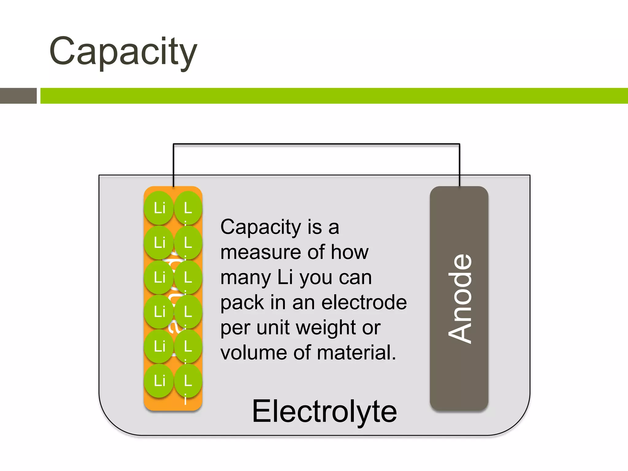 Capacity


      Li    Li
                 Capacity is a measure
      Li    Li
                 of how many Li you
       Cathode




                                         Anode
      Li    Li   can pack in an
      Li    Li
                 electrode per unit
                 weight or volume of
      Li    Li
                 material.
      Li    Li

                    Electrolyte
 