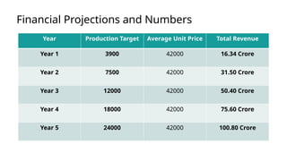 Financial Projections and Numbers
Year Production Target Average Unit Price Total Revenue
Year 1 3900 42000 16.34 Crore
Year 2 7500 42000 31.50 Crore
Year 3 12000 42000 50.40 Crore
Year 4 18000 42000 75.60 Crore
Year 5 24000 42000 100.80 Crore
 
