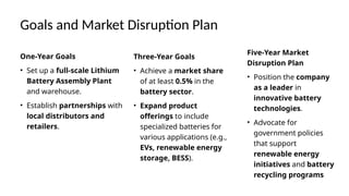 Goals and Market Disruption Plan
One-Year Goals
• Set up a full-scale Lithium
Battery Assembly Plant
and warehouse.
• Establish partnerships with
local distributors and
retailers.
Three-Year Goals
• Achieve a market share
of at least 0.5% in the
battery sector.
• Expand product
offerings to include
specialized batteries for
various applications (e.g.,
EVs, renewable energy
storage, BESS).
Five-Year Market
Disruption Plan
• Position the company
as a leader in
innovative battery
technologies.
• Advocate for
government policies
that support
renewable energy
initiatives and battery
recycling programs
 