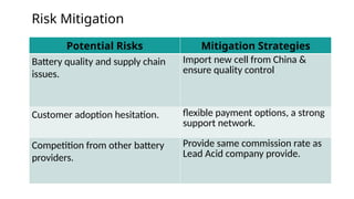 Risk Mitigation
Potential Risks Mitigation Strategies
Battery quality and supply chain
issues.
Import new cell from China &
ensure quality control
Customer adoption hesitation. flexible payment options, a strong
support network.
Competition from other battery
providers.
Provide same commission rate as
Lead Acid company provide.
 