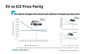 EV vs ICE Price Parity
 