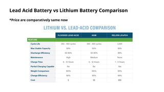 Lead Acid Battery vs Lithium Battery Comparison
*Price are comparatively same now
 