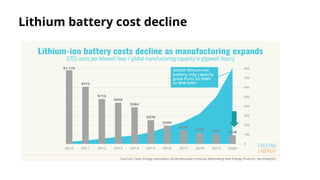 Lithium battery cost decline
 