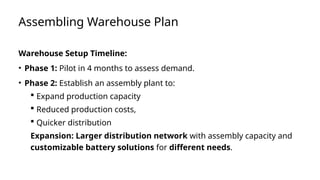 Assembling Warehouse Plan
Warehouse Setup Timeline:
• Phase 1: Pilot in 4 months to assess demand.
• Phase 2: Establish an assembly plant to:
 Expand production capacity
 Reduced production costs,
 Quicker distribution
Expansion: Larger distribution network with assembly capacity and
customizable battery solutions for different needs.
 