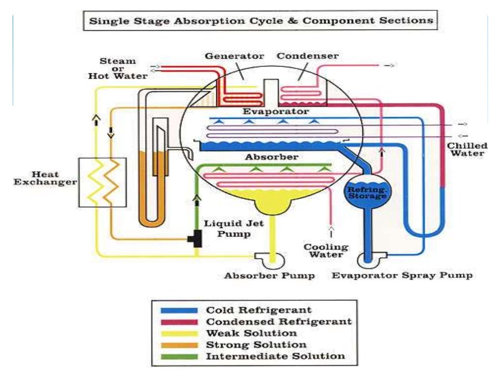 Lithium bromide absorption refrigeration system
