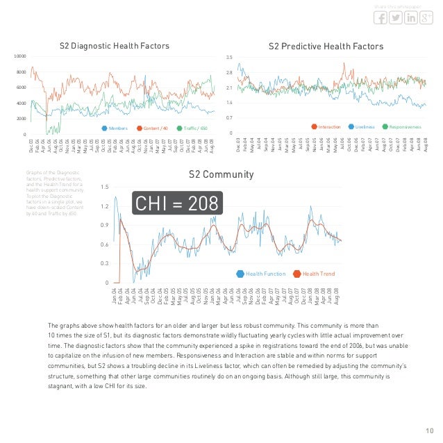 Community Health Index for Online Communities