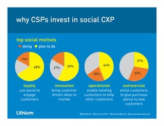 why CSPs invest in social CXPy
top social motivestop social motives
doing plan to do
68%
15%
59%27%
44%
27%
loyalty innovation operational commercial
20% 32%
loyalty
use social to
engage
customers
innovation
bring customer
driven ideas to
market
operational
enable existing
customers to help
other customers
commercial
enlist customers
to give purchase
advice to new
tcustomers
@KatyKeim @LithiumTech @CameoWorks #seriousaboutsocial
 