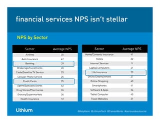 financial services NPS isn’t stellar
NPS by SectorNPS by Sector
Sector Average NPS
i i
Sector Average NPS
H /C I 41Airlines 30
Auto Insurance 41
Banking 29
Brokerage/Investments 45
Home/Contents Insurance 41
Hotels 32
Internet Services 9
Laptop Computers 41g
Cable/Satellite TV Service 25
Cellular Phone Service 25
Credit Cards 25
/S i l S 62
Life Insurance 23
Online Entertainment 27
Online Shopping 43
S h 41Dptmt/Specialty Stores 62
Drug Stores/Pharmacies 26
Grocery/Supermarkets 36
Health Insurance 12
Smartphones 41
Software & Apps 24
Tablet Computer 45
Travel Websites 21
@KatyKeim @LithiumTech @CameoWorks #seriousaboutsocial
 