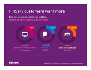 FinServ customers want more
bank account holders online would like to see
more sophisticated online tools
23%32% 29%
wanted
web chat
wanted
peer review sections
wanted
bank comparisonweb chat
facilities
peer review sections
on websites
bank comparison
services
Source: You Gov’t Plc / n = 6 500 global consumersSource: You Gov t Plc / n = 6,500 global consumers
@KatyKeim @LithiumTech @CameoWorks #seriousaboutsocial
 