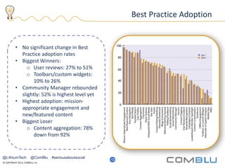 © COPYRIGHT 2013, COMBLU, Inc.
17
Best Practice Adoption
• No significant change in Best
Practice adoption rates
• Biggest Winners:
o User reviews: 27% to 51%
o Toolbars/custom widgets:
10% to 26%
• Community Manager rebounded
slightly: 52% is highest level yet
• Highest adoption: mission-
appropriate engagement and
new/featured content
• Biggest Loser
o Content aggregation: 78%
down from 92%
12
@LithiumTech @ComBlu #seriousaboutsocial
 