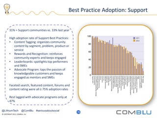 © COPYRIGHT 2013, COMBLU, Inc.
18
Best Practice Adoption: Support
31% = Support communities vs. 33% last year
High adoption rate of Support Best Practices:
• Content Tagging: organizes community
content by segment, problem, product or
service
• Rewards and Recognition: reinforces
community experts and keeps engaged
• Leaderboards: spotlights top performers
and SMEs
• Advocate Program: taps the passion of
knowledgeable customers and keeps
engaged as mentors and SMEs
Faceted search, featured content, forums and
content rating were all ≥ 75% adoption rates
Rest lagged with advocate programs only at
47%
15
@LithiumTech @ComBlu #seriousaboutsocial
 