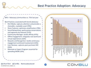 © COPYRIGHT 2013, COMBLU, Inc.
20
Best Practice Adoption: Advocacy
84% = Advocacy communities vs. 75% last year
Best Practices associated with brand advocacy:
• Rich Media: captures attention and provides a
shareable, snackable asset (78%)
• Share Features: optimizes amplification (78%)
• Social Networking: sparks group conversations
and segments by interests (51%)
• Community Manager: builds affinity (47%)
• Offline Engagement: integrates real world and
virtual experiences (32%)
• Rewards and Recognition: builds continuous
engagement and brand involvement (43%)
• User Reviews: captures post-purchase VOC
(54%)
• Advocate or Expert Program: essential for
spreading WOM (16%)
17
@LithiumTech @ComBlu #seriousaboutsocial
 