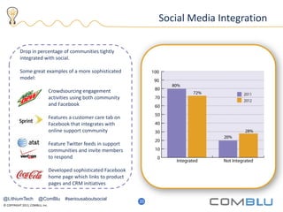 © COPYRIGHT 2013, COMBLU, Inc.
25
Social Media Integration
Drop in percentage of communities tightly
integrated with social.
Some great examples of a more sophisticated
model:
Crowdsourcing engagement
activities using both community
and Facebook
Features a customer care tab on
Facebook that integrates with
online support community
Feature Twitter feeds in support
communities and invite members
to respond
Developed sophisticated Facebook
home page which links to product
pages and CRM initiatives
20
@LithiumTech @ComBlu #seriousaboutsocial
 