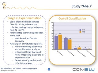© COPYRIGHT 2013, COMBLU, Inc.
7
Study “Aha’s”
Overall Classification
2
• Social experimentation jumped
from 50 to 55%, whereas the
cohesive strategy category dropped
from 42 to 37%
• Perennial top scorers dropped back
in the pack
o Intel, American Express,
Discovery
• Natural part of maturation process
o More community experience
and sophisticated analytics
o Jettisoning things that don’t
work; introducing a new era of
experimentation
o Expect to see growth spurt in
cohesive next year
Surge in Experimentation
@LithiumTech @ComBlu #seriousaboutsocial
 