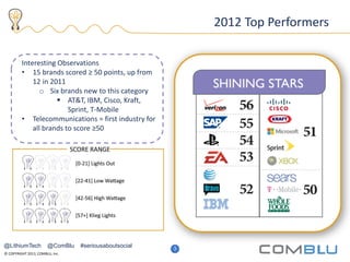 © COPYRIGHT 2013, COMBLU, Inc.
8
2012 Top Performers
Interesting Observations
• 15 brands scored ≥ 50 points, up from
12 in 2011
o Six brands new to this category
 AT&T, IBM, Cisco, Kraft,
Sprint, T-Mobile
• Telecommunications = first industry for
all brands to score ≥50
3
@LithiumTech @ComBlu #seriousaboutsocial
 