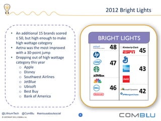© COPYRIGHT 2013, COMBLU, Inc.
9
• An additional 15 brands scored
≤ 50, but high enough to make
high wattage category
• Aetna was the most improved
with a 30-point jump
• Dropping out of high wattage
category this year
o Apple
o Disney
o Southwest Airlines
o JetBlue
o Ubisoft
o Best Buy
o Bank of America
2012 Bright Lights
4
@LithiumTech @ComBlu #seriousaboutsocial
 