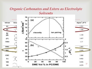 
17
Organic Carbonates and Esters as Electrolyte
Solvents
 