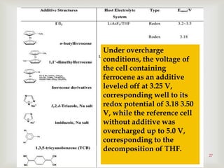 27
Under overcharge
conditions, the voltage of
the cell containing
ferrocene as an additive
leveled off at 3.25 V,
corresponding well to its
redox potential of 3.18 3.50
V, while the reference cell
without additive was
overcharged up to 5.0 V,
corresponding to the
decomposition of THF.
 
