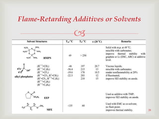 
Flame-Retarding Additives or Solvents
28
 