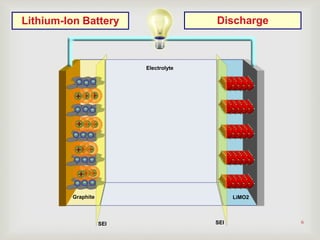 Electrolyte
LiMO2Graphite
SEI SEI
Lithium-Ion Battery Discharge
6
 